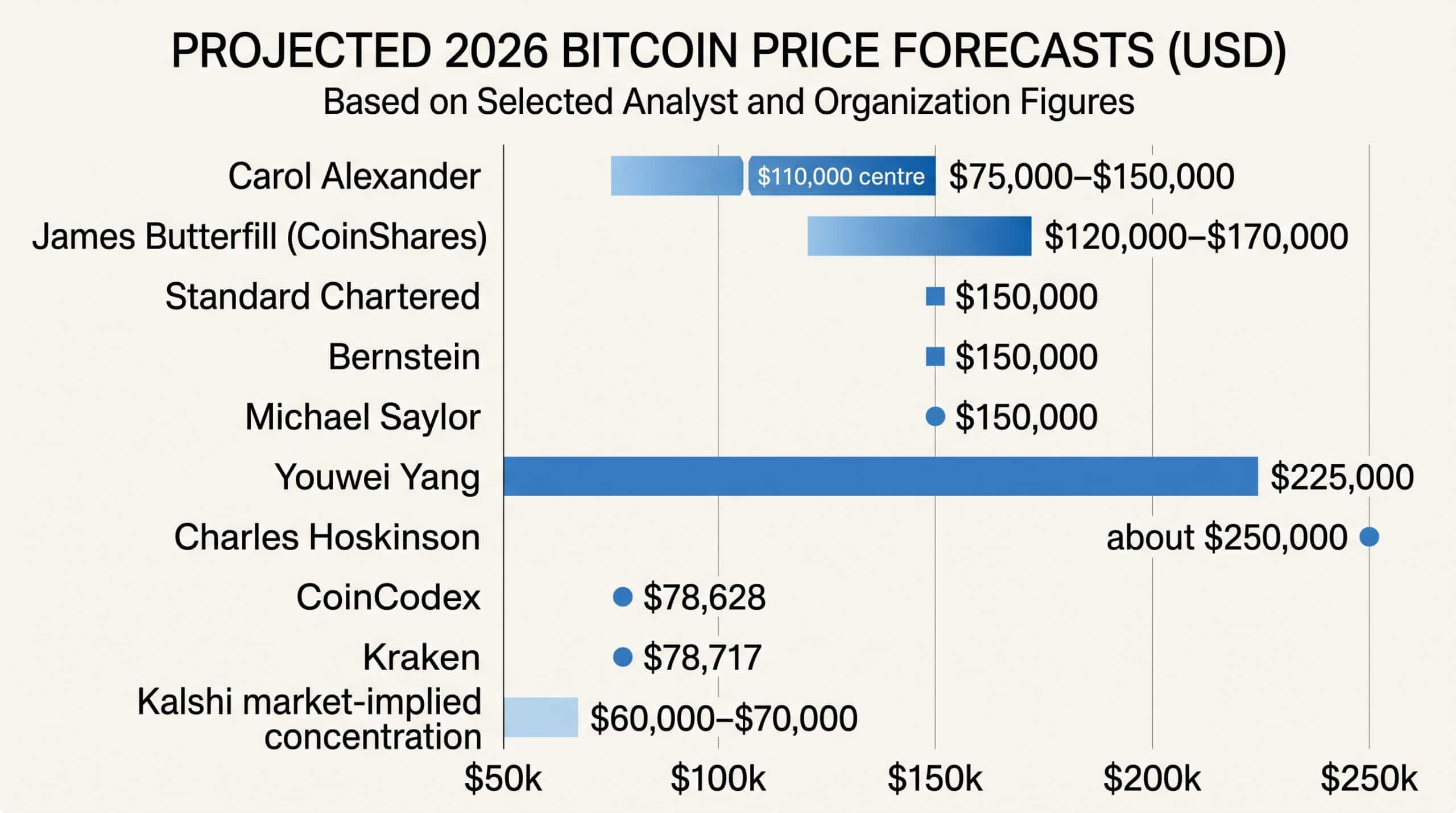 Chart comparing named 2026 bitcoin price forecasts, from market-implied levels around $60,000–$70,000 to bullish projections near $250,000.