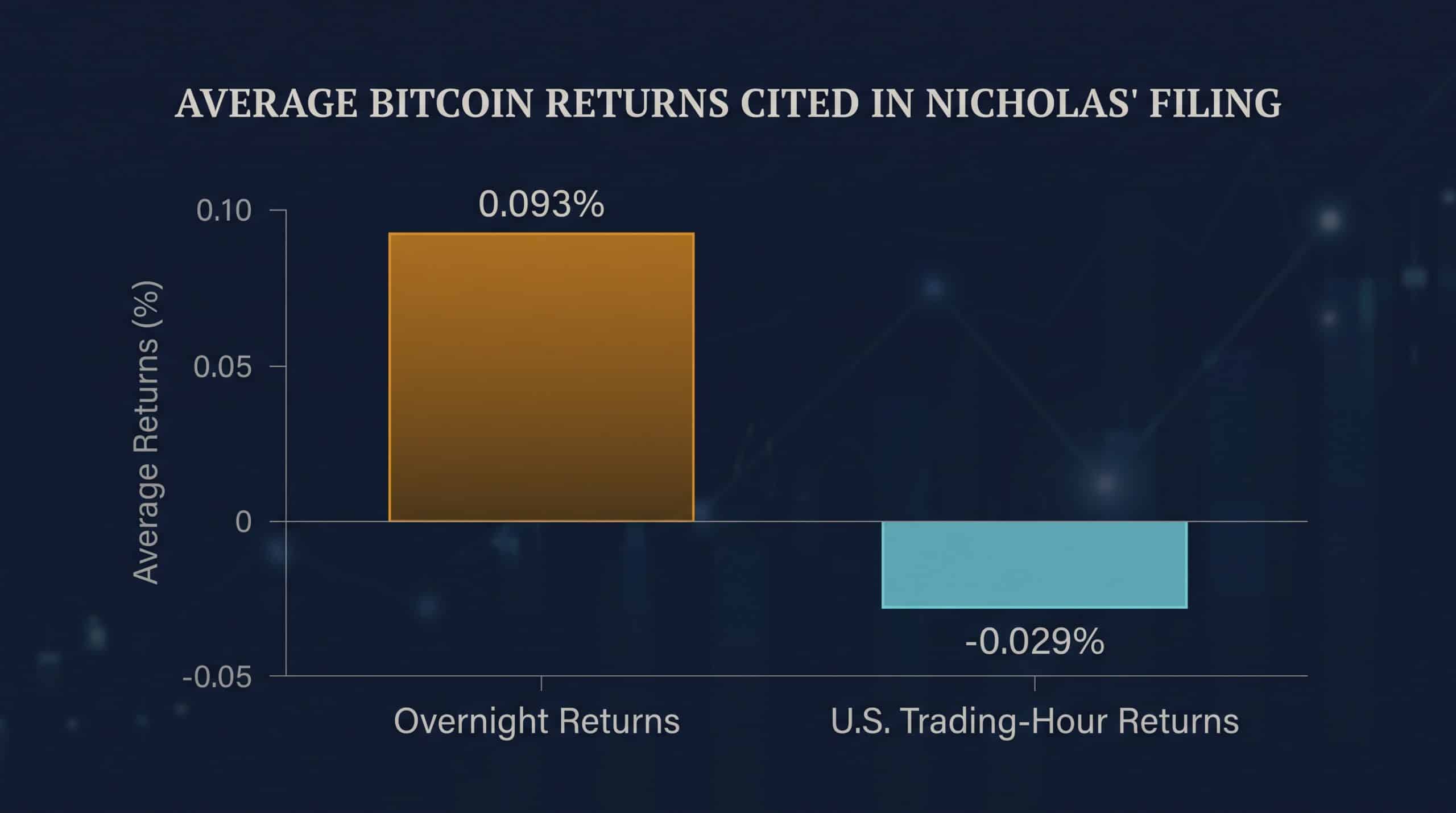 Bar chart comparing average Bitcoin overnight returns of 0.093% with -0.029% during U.S. trading hours, as cited in the fund's filing