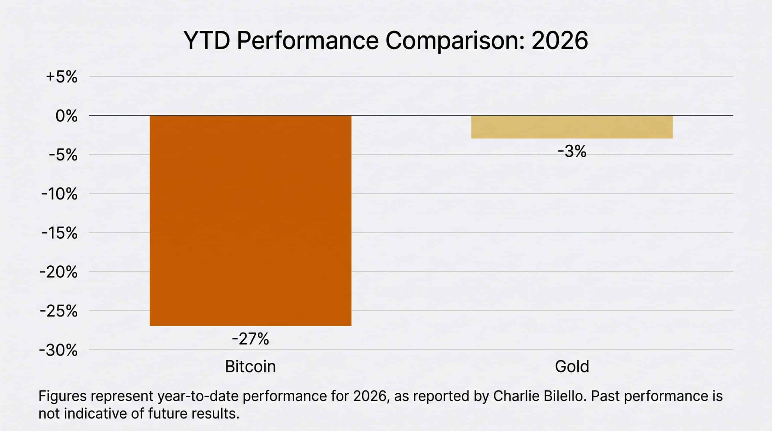 Bar chart showing Bitcoin down about 27% year to date in 2026 versus gold down about 3%.