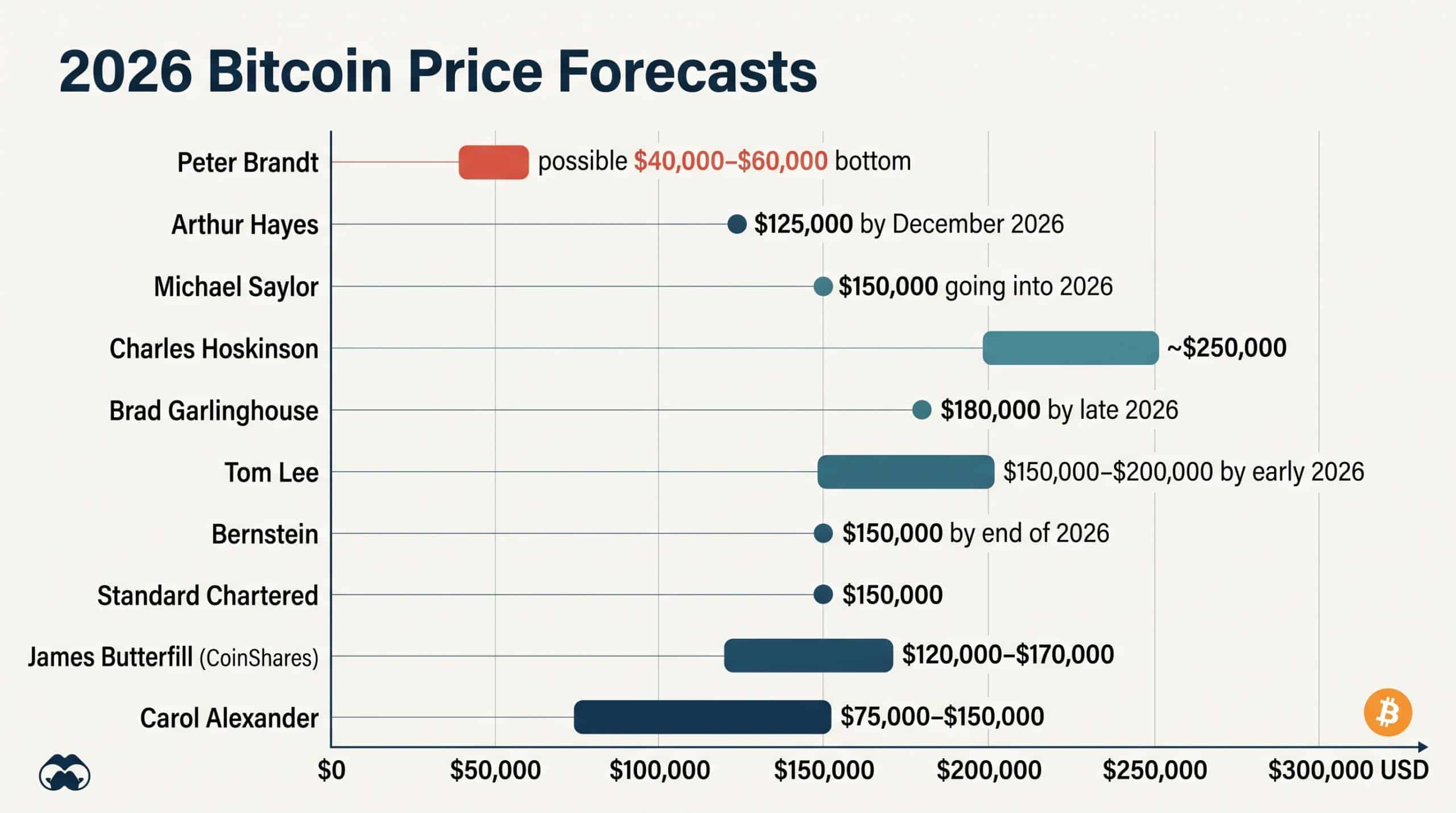 Chart comparing named bitcoin price forecasts for 2026, from Peter Brandt's $40,000–$60,000 low scenario to Charles Hoskinson's $250,000 target.