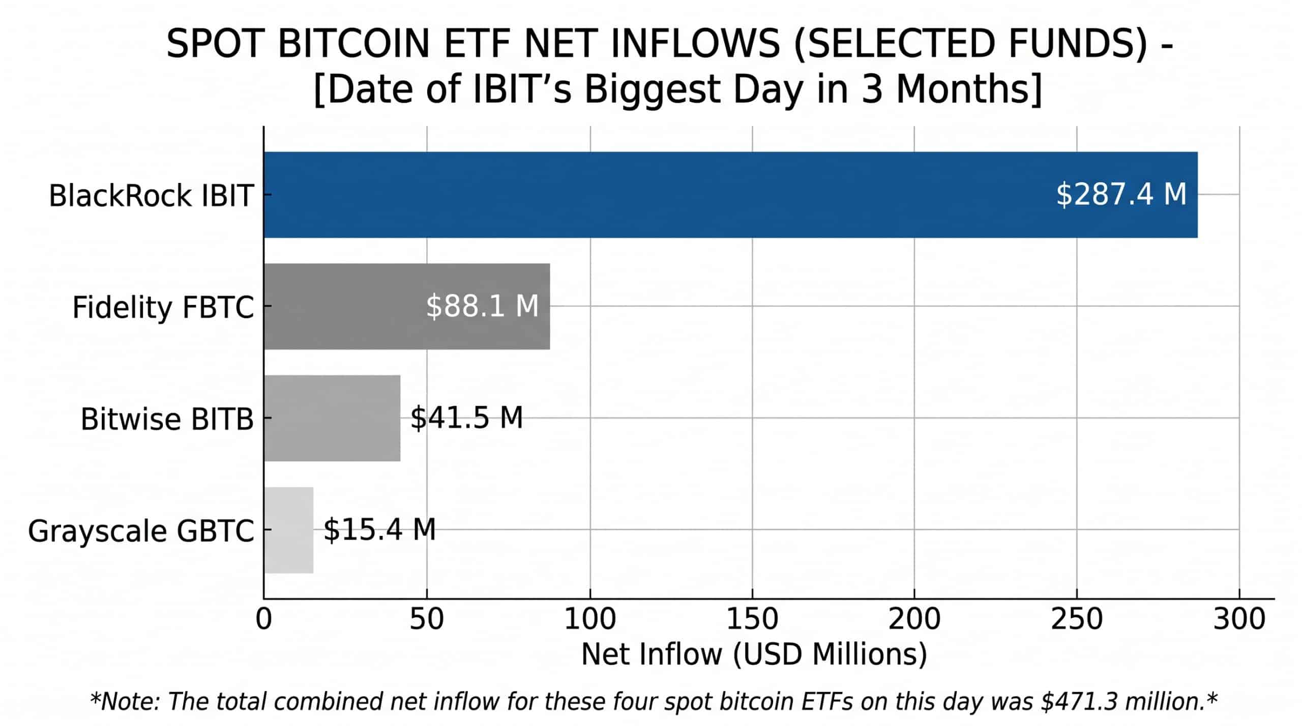Bar chart comparing single-day bitcoin ETF inflows: IBIT $287.4 million, FBTC $88.1 million, BITB $41.5 million, GBTC $15.4 million.